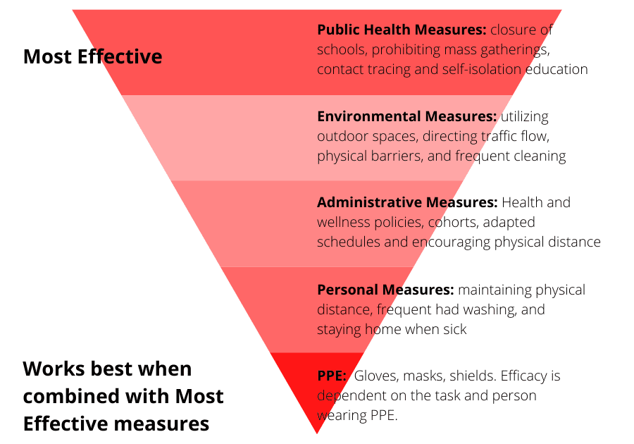 Work best when combined with most effective measures